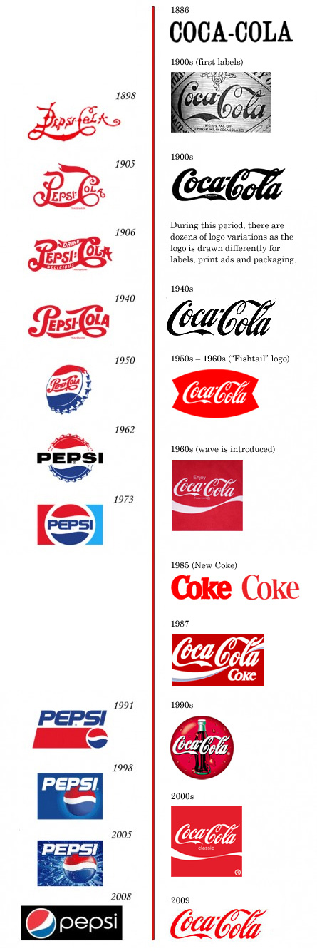 Coca Cola & Pepsi Cola